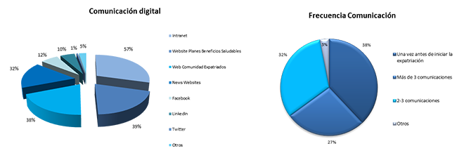 Gráficos de comunicación digital y frecuencia de comunicación