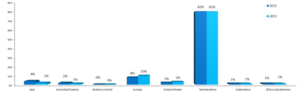 Gráfico del origen de las empresas con más expatriados