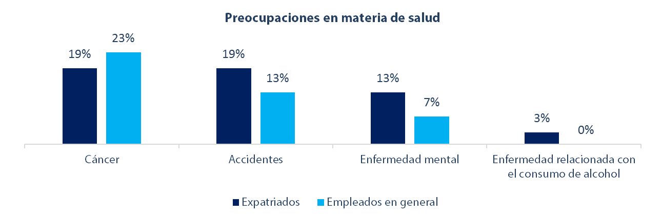 preocupaciones en materia de salud