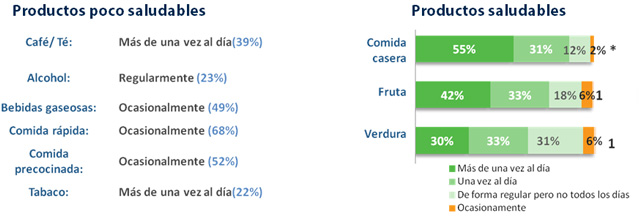 Productos Saludables y no saludables