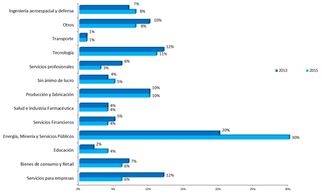Gráfico de los sectores con más expatriados